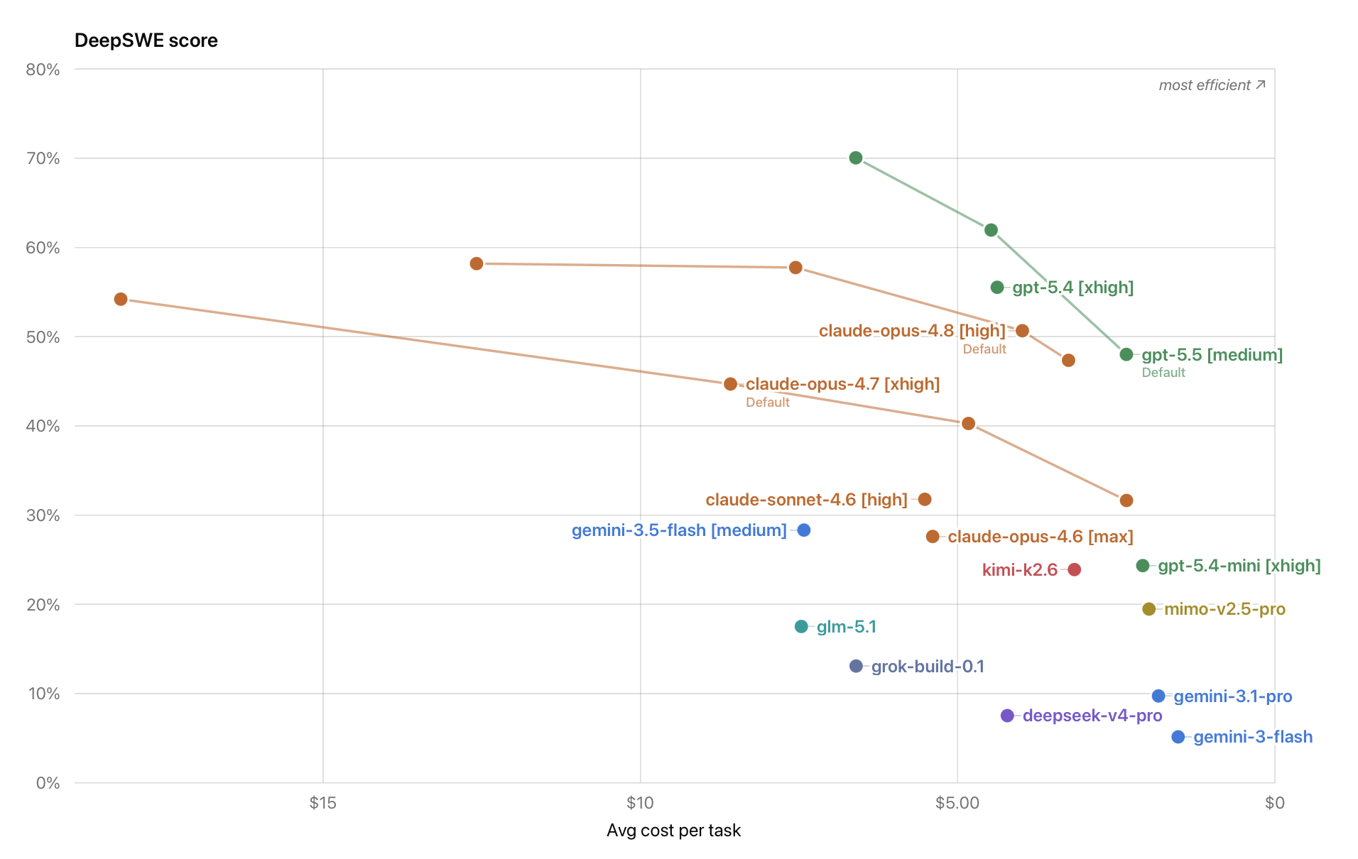 Scatter chart comparing DeepSWE score against average cost per task for frontier and open-weight coding models.